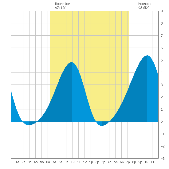 Steep Brook tide chart for Saturday, April 2, 2022