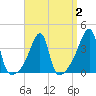 Steep Brook tide chart for Saturday, April 2, 2022