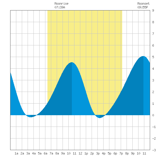 Steep Brook tide chart for Sunday, April 3, 2022