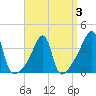 Steep Brook tide chart for Sunday, April 3, 2022