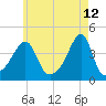 Steep Brook tide chart for Thursday, May 12, 2022