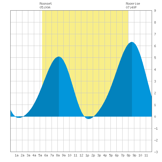 Steep Brook tide chart for Sunday, May 15, 2022