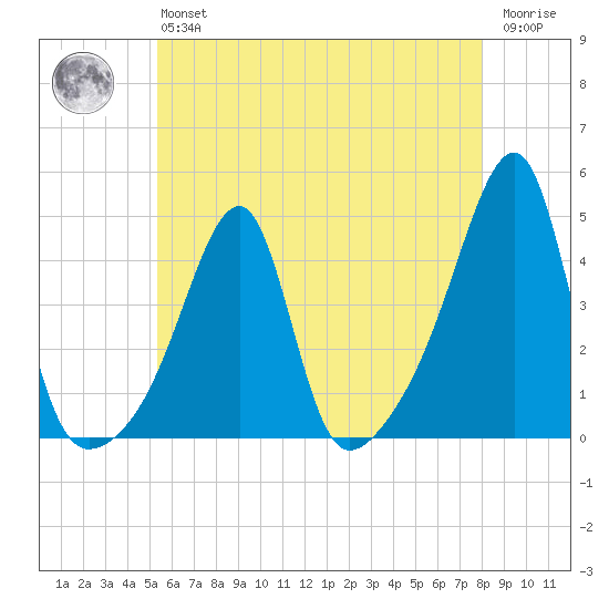 Steep Brook tide chart for Monday, May 16, 2022