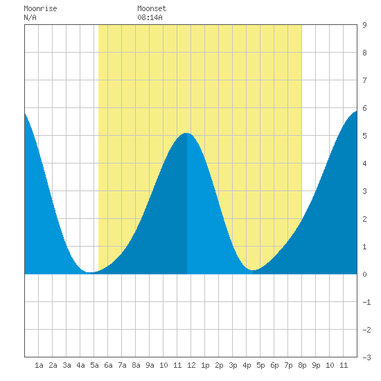 Steep Brook tide chart for Thursday, May 19, 2022