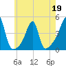 Steep Brook tide chart for Thursday, May 19, 2022