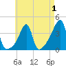 Steep Brook tide chart for Sunday, May 1, 2022