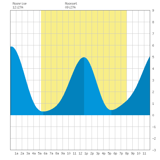Steep Brook tide chart for Friday, May 20, 2022