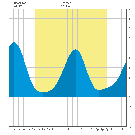 Steep Brook tide chart for Saturday, May 21, 2022