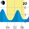 Steep Brook tide chart for Sunday, May 22, 2022
