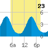 Steep Brook tide chart for Monday, May 23, 2022
