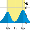 Steep Brook tide chart for Thursday, May 26, 2022