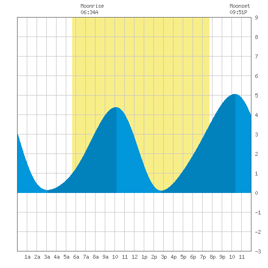 Steep Brook tide chart for Monday, May 2, 2022