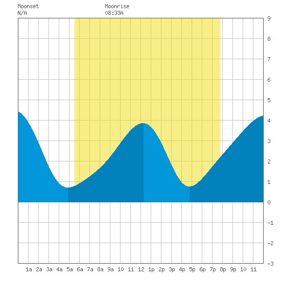 Steep Brook tide chart for Thursday, May 5, 2022
