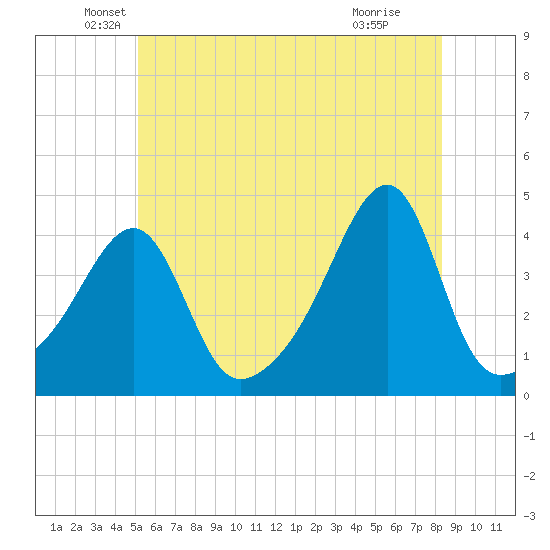 Steep Brook tide chart for Friday, June 10, 2022