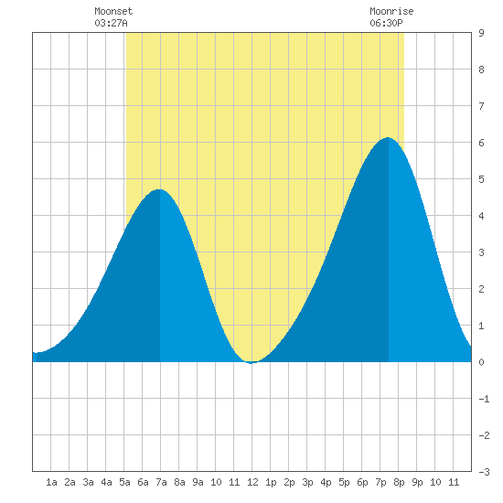 Steep Brook tide chart for Sunday, June 12, 2022
