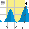 Steep Brook tide chart for Tuesday, June 14, 2022