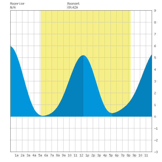 Steep Brook tide chart for Saturday, June 18, 2022