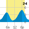 Steep Brook tide chart for Friday, June 24, 2022