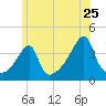 Steep Brook tide chart for Saturday, June 25, 2022