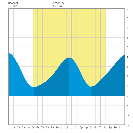 Steep Brook tide chart for Saturday, June 4, 2022