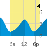 Steep Brook tide chart for Saturday, June 4, 2022
