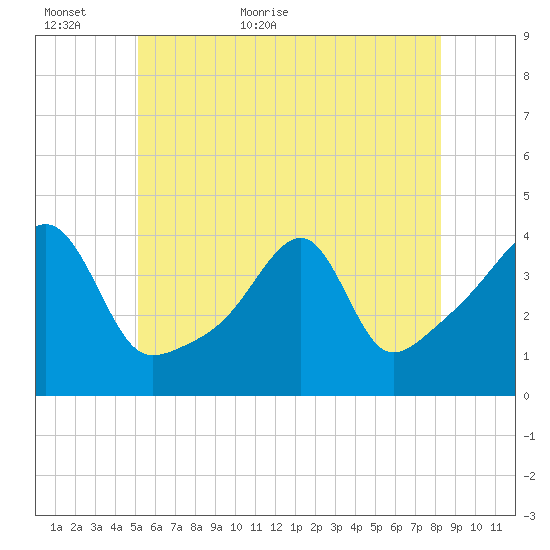 Steep Brook tide chart for Sunday, June 5, 2022