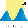 Steep Brook tide chart for Sunday, July 10, 2022