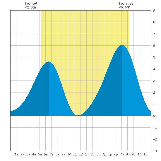 Steep Brook tide chart for Monday, July 11, 2022