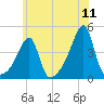 Steep Brook tide chart for Monday, July 11, 2022