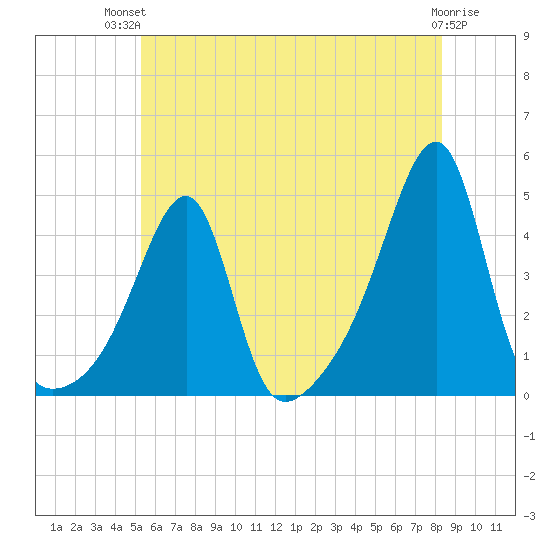 Steep Brook tide chart for Tuesday, July 12, 2022