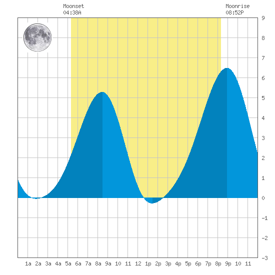 Steep Brook tide chart for Wednesday, July 13, 2022