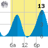 Steep Brook tide chart for Wednesday, July 13, 2022