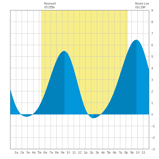 Steep Brook tide chart for Thursday, July 14, 2022