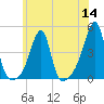 Steep Brook tide chart for Thursday, July 14, 2022