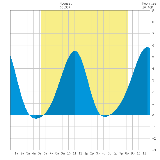 Steep Brook tide chart for Saturday, July 16, 2022