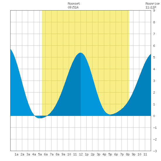 Steep Brook tide chart for Sunday, July 17, 2022