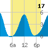 Steep Brook tide chart for Sunday, July 17, 2022