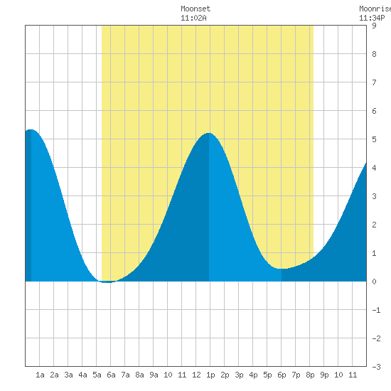 Steep Brook tide chart for Monday, July 18, 2022