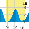 Steep Brook tide chart for Monday, July 18, 2022