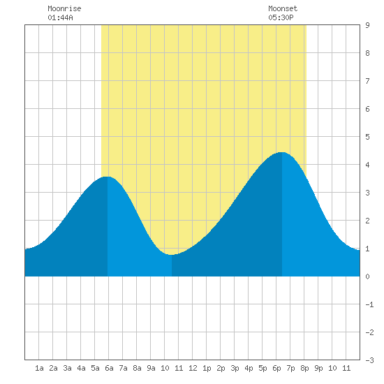 Steep Brook tide chart for Sunday, July 24, 2022