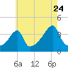 Steep Brook tide chart for Sunday, July 24, 2022
