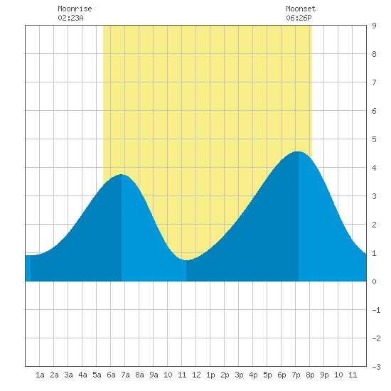 Steep Brook tide chart for Monday, July 25, 2022