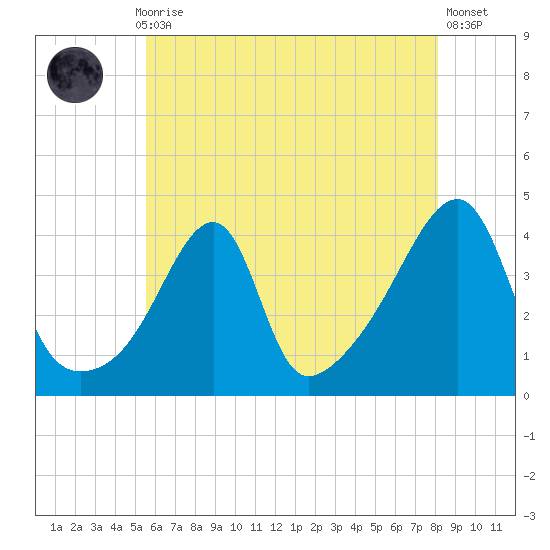 Steep Brook tide chart for Thursday, July 28, 2022