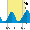 Steep Brook tide chart for Friday, July 29, 2022