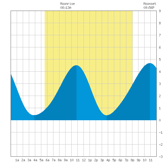 Steep Brook tide chart for Sunday, July 31, 2022