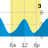 Steep Brook tide chart for Sunday, July 3, 2022
