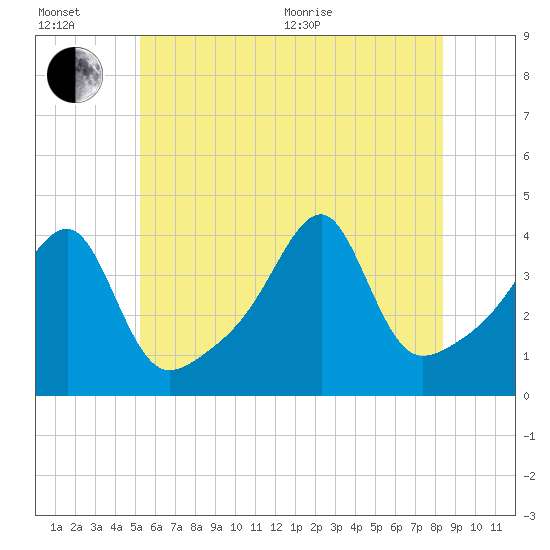 Steep Brook tide chart for Wednesday, July 6, 2022