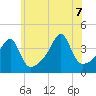 Steep Brook tide chart for Thursday, July 7, 2022