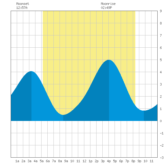 Steep Brook tide chart for Friday, July 8, 2022