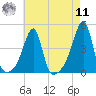 Steep Brook tide chart for Thursday, August 11, 2022
